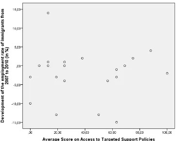 Figure 12: Scatterplot score on access to general support and development of employment rates from 2007 to 2010, based on data from OECD and MIPEX 