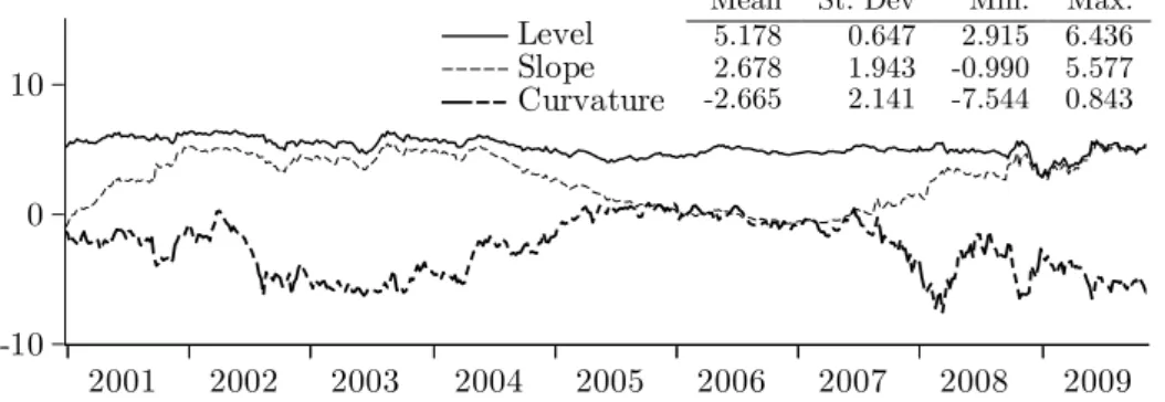 Figure 1. US zero-coupon yield curve level, slope and  curvature 