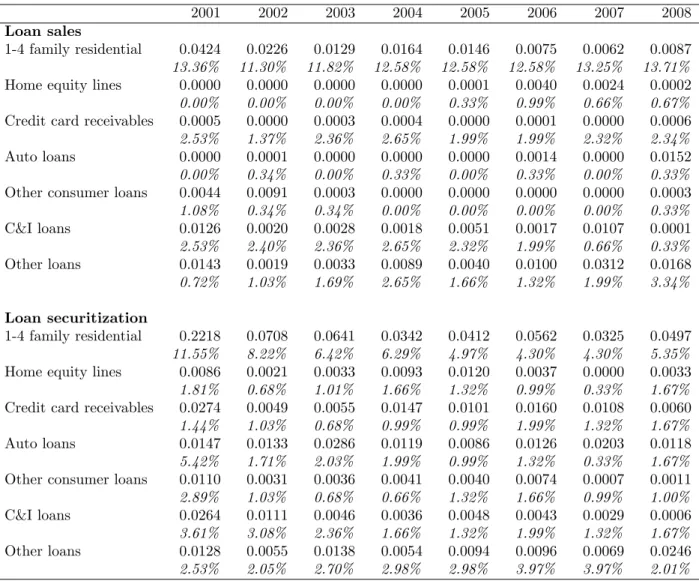 Table 1: Bank loan sales and securitization activities by year