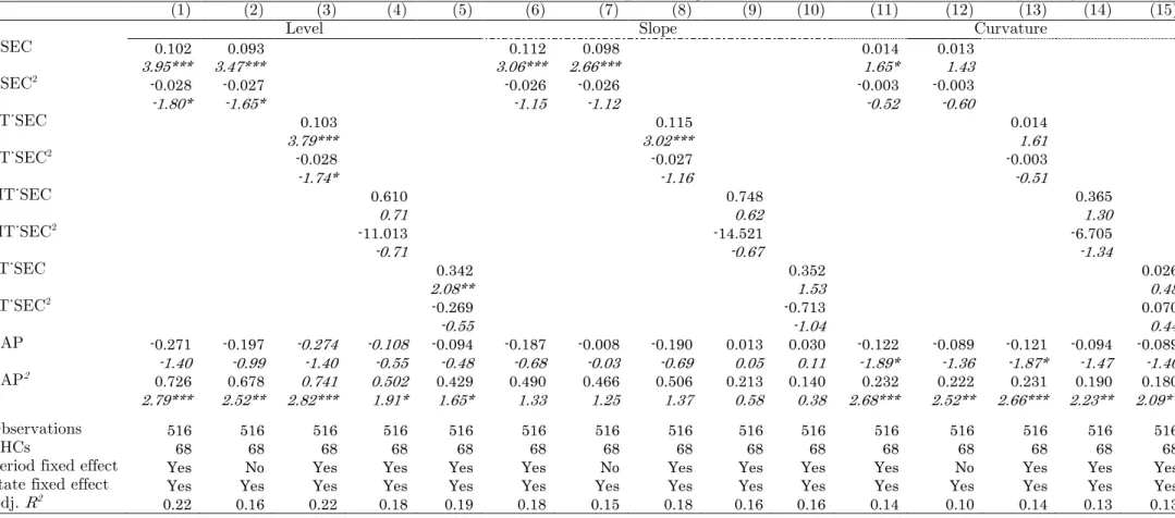 Table 6: Nonlinearity between interest rate risk and securitization 