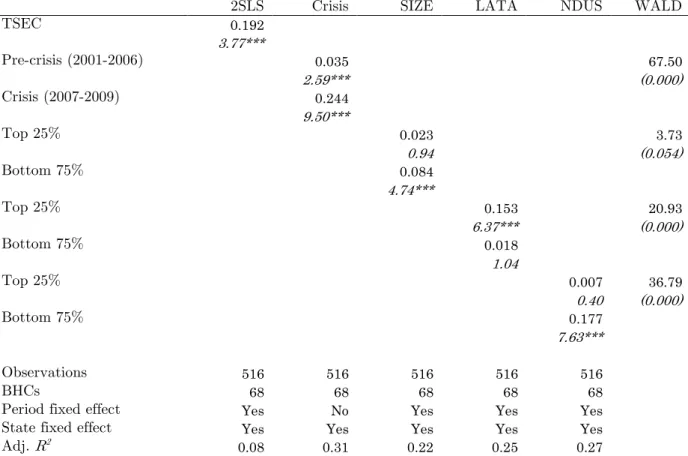 Table 7: Robustness test (yield curve level) 