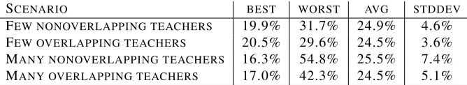 Table 1: Performance (test set mistake rate) of the generated teachers in the four simulated scenar-ios