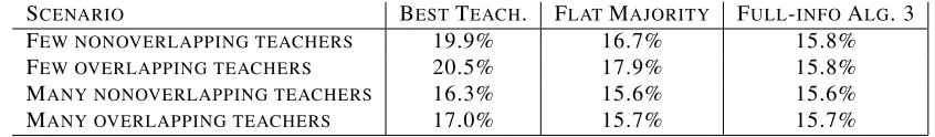 Table 2: Performance (test set mistake rate) of the three tested baselines in the four simulated sce-narios