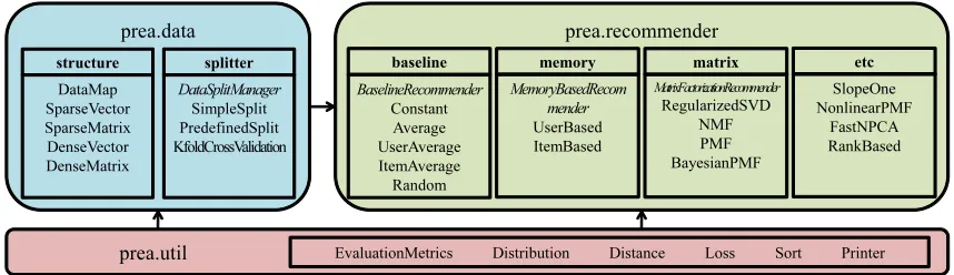 Figure 1: Class Structure of PREA