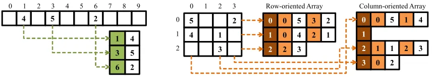 Figure 2: Sparse Vector (left) and Matrix (right) Implementation