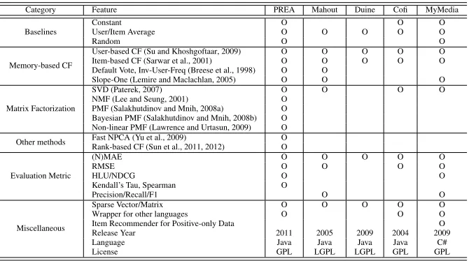 Table 1: Comparison of Features with other Collaborative Filtering Toolkits