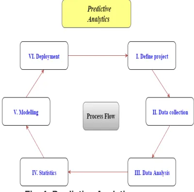 Fig. 4: Predictive Analytics process