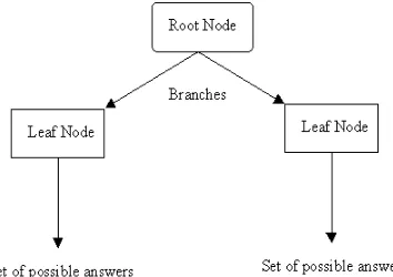 Fig. 5:  decision Tree structure