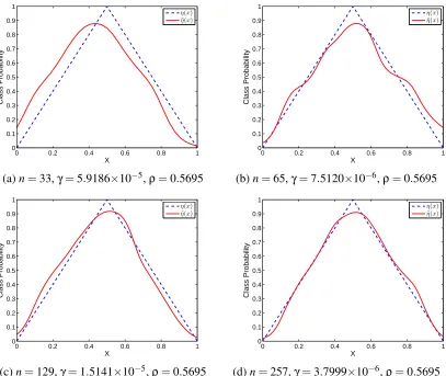 Figure 2: The underlying class probabilities η(x) (“blue + dashed line”) and estimated class proba-bilities ˜η(x) = ˜η( fˆn(x)) (“red + solid line”) on RKHS H m([0,1]) and the simulation datasets with the size n = 33, 65, 129, and 257