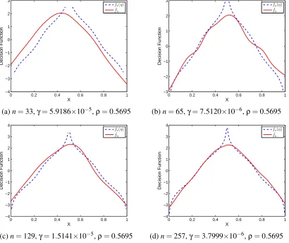 Figure 3: The target decision function f∗(η) (“blue + dashed line”) and estimated decision functionsfˆn (“red + solid line”) on RKHS H m([0,1]) and the toy data sets with the size n = 33, 65,129, and 257