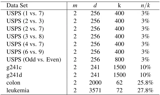 Table 4: Summary of the benchmark data sets: m—the number of classes; d—the dimension of theinput vector; k—the size of the data set; n—the number of the training data.