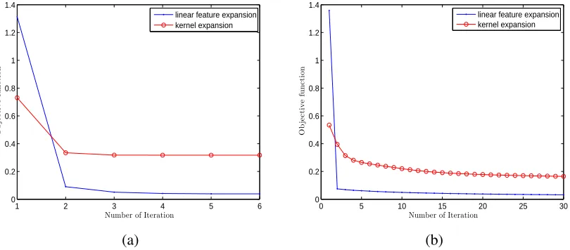 Table 6: Classiﬁcation error rates (%) and standard deviations on the 11 data sets for the RBF kernelsetting.