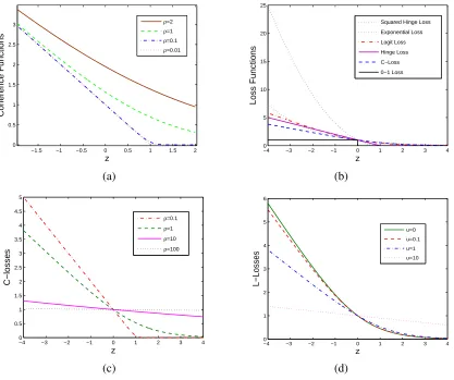 Figure 1: These functions are regarded as a function of z = y f(x). (a) Coherence functions Vρ,1(z)with ρ = 0.01, ρ = 0.1, ρ = 1 and ρ = 2
