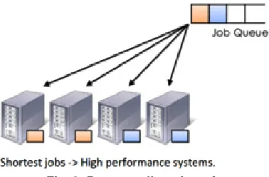 Fig. 2: Process allocation of 
