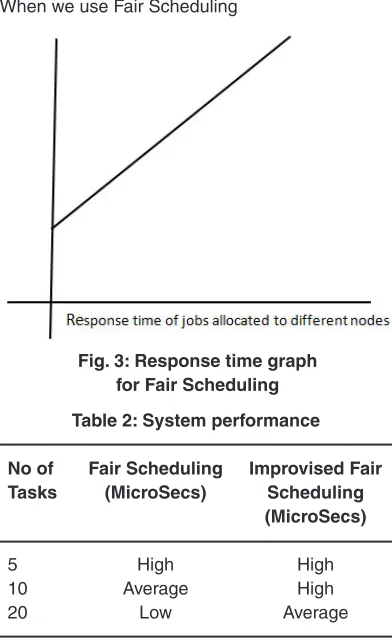 Fig. 3: Response time graph 