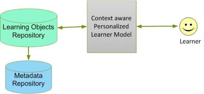 Figure 1: Overview of Architecture 