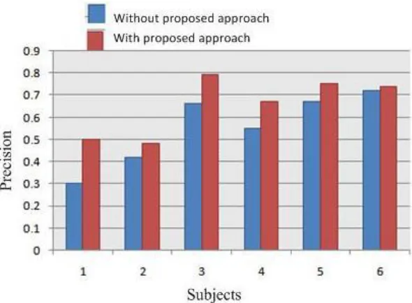 Figure 5: Comparison of precision for various subjects 