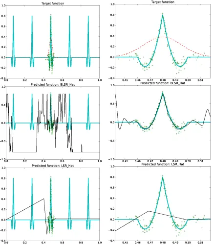 Figure 3: Least squares estimates of f ⋆, using N = 100 data generated from a peaky distribution P(dashed line in top plots), using 40 Brownian motions {ψp} (middle plots) and using 40hat functions {ϕi} (bottom plots)