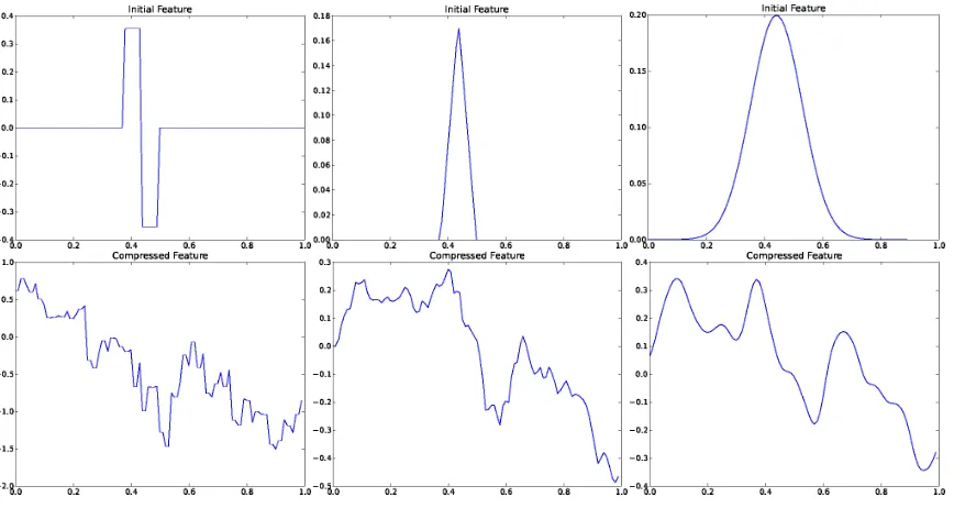 Figure 1: Three representative of initial features ϕ (top row) and a sample of a corresponding ran-dom feature ψ (bottom row)