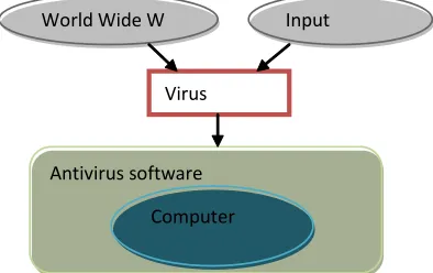 Fig. 1: Physical view of an antivirus