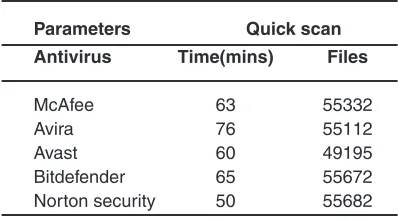 Table 2.Time based analysis on 