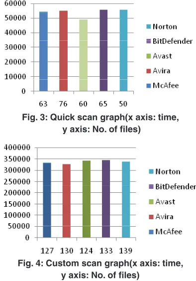Fig. 3: Quick scan graph(x axis: time,