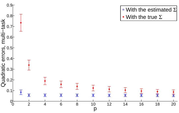 Figure 1: Increasing the number of tasks p (Experiment A), improvement of multi-task comparedto single-task: E[∥ f�similar,Σ� − f∥2/∥ f�ind,Σ� − f∥2].