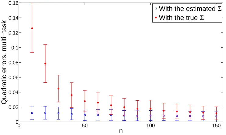 Figure 3: Increasing the number of tasks p (Experiment A), quadratic errors of single-task estima-tors (np)−1E[∥ f�ind,S − f∥2]