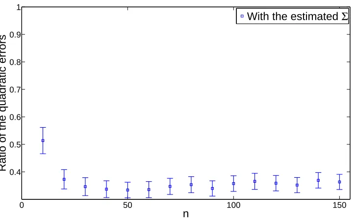 Figure 5: Increasing the sample size n (Experiment B), quadratic errors of single-task estimators(np)−1E[∥ f�ind,S − f∥2]