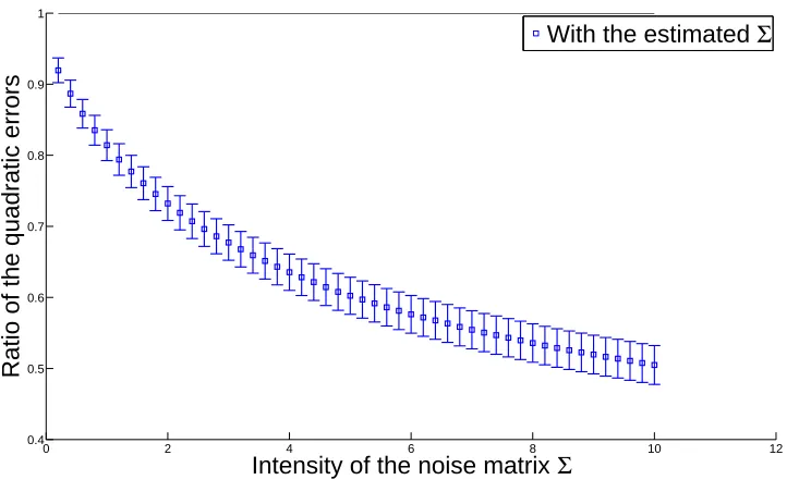 Figure 7: Increasing the signal-to-noise ratio (Experiment C), quadratic errors of multi-task estima-tors (np)−1E[∥ f�similar,S − f∥2]