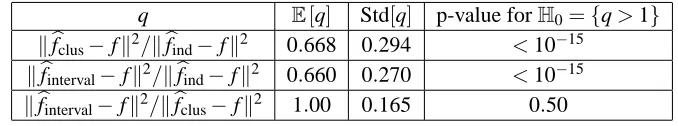 Table 2 shows that using the multitask procedure improves the estimation accuracy, both in theclustering setting and in the segmentation setting