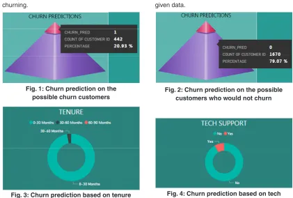 Fig. 3: Churn prediction based on tenure