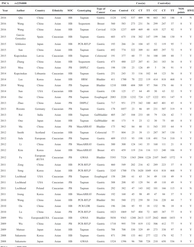 Table 1: Characteristics of individual studies included in the meta-analysis