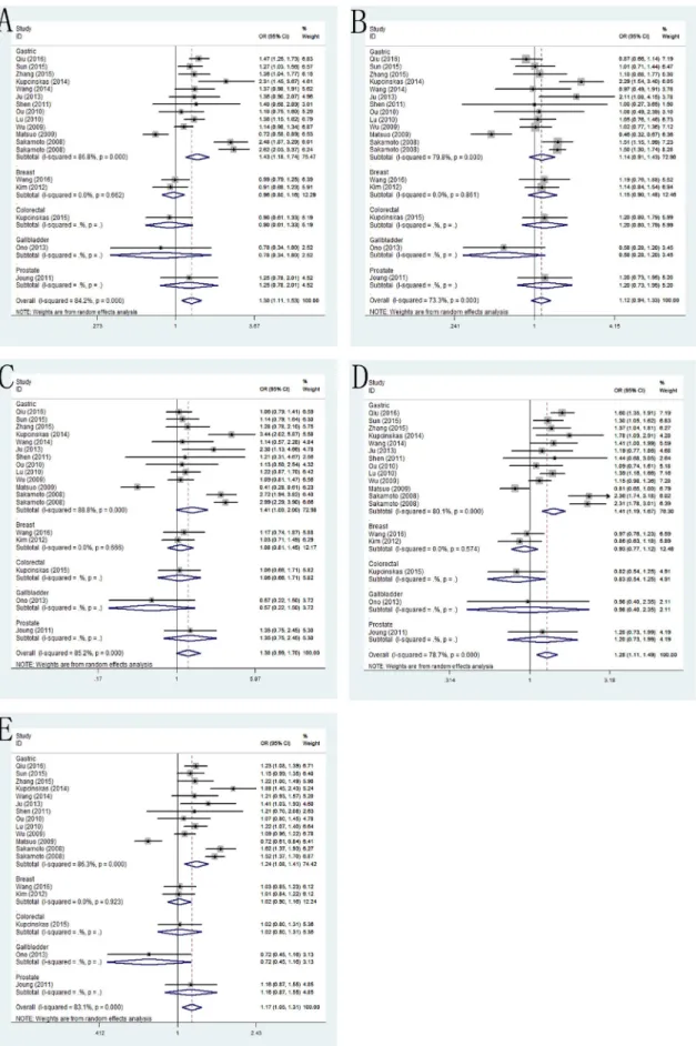 Figure 3: Forest plots of the association between PSCA rs2976392 G>A polymorphism and cancer susceptibility in  the stratification analyses by type of cancer