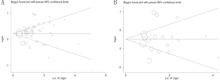 Figure 4: Begg’s funnel plot of publication bias test in dominant model.  (A) PSCA rs2294008 C>T polymorphism; (B) PSCA  rs2976392 G>A polymorphism.
