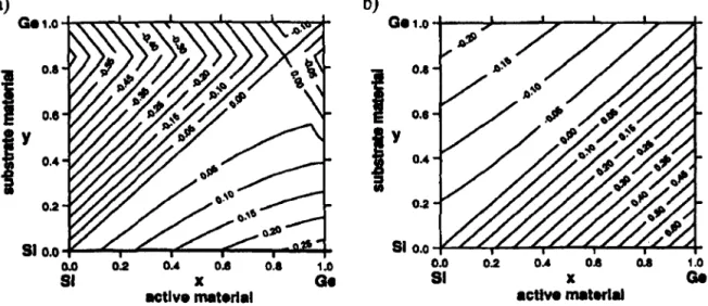 Figure 2.3  shows a complete set of contour plots  for the offsets between the topmost  valence bands  (Ev'"OX(X)-Evmax(y»  and  the lowest conduction bands  (Ecmill(x)_Ecmill(y»  of a  strained  Sh-xGex  layer  on  an  unstrained  Si1-yGey  substrate 