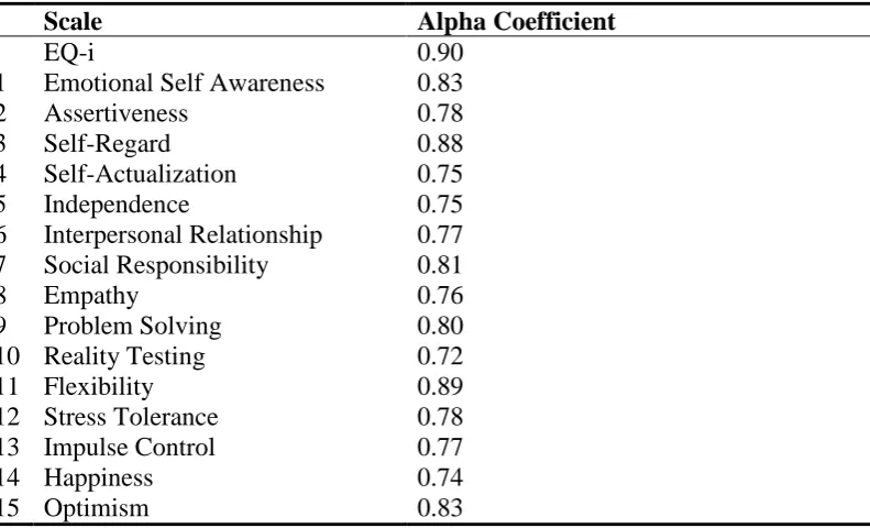 Table 1 - Alpha Reliability Coefficients of EQ-i and Subscales (15) 