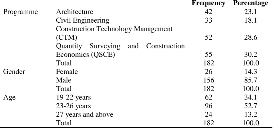 Table 2 - Respondents' Profile   