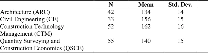 Table 3 - EI Descriptive Statistics Across Programmes  