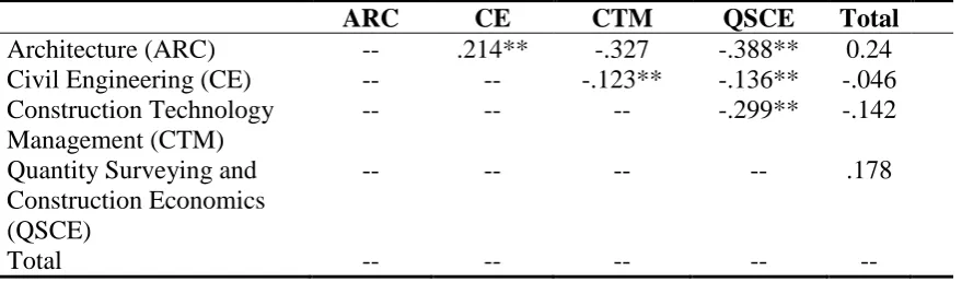 Table 4 - Correlations for Different Built Environment Programmes with Total Emotional Intelligence  