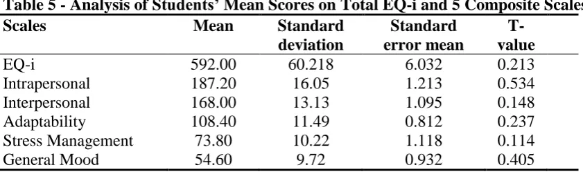 Table 5 - Analysis of Students’ Mean Scores on Total EQ-i and 5 Composite Scales Scales Mean  Standard Standard T- 