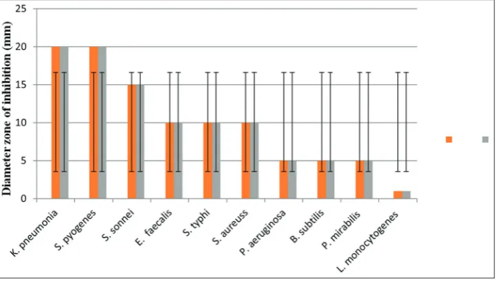 Fig. 1: Antibacterial activities profile (inhibitory zone in diameter) of ethanol and methanol extracts at 50 mg/ml against tested bacterial species