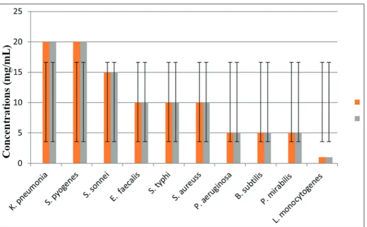 Table 2: In vitro microscopic cell-based cytotoxicity assay (Vero cell line)