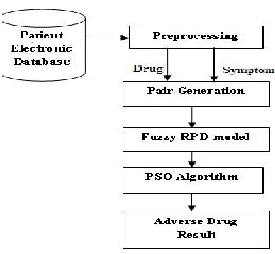Figure 1: Mining causal association for adverse drug  