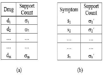 Figure 2:  (a) Drug Hash Table   (b) Symptom Hash Table  