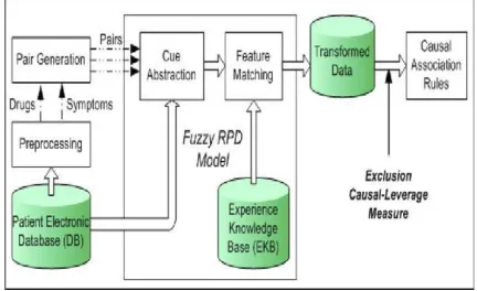 Figure 3: Mining Causal Association Rules 