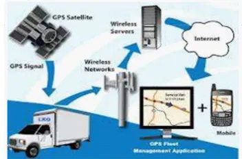 Fig. 2: Restful Web Services