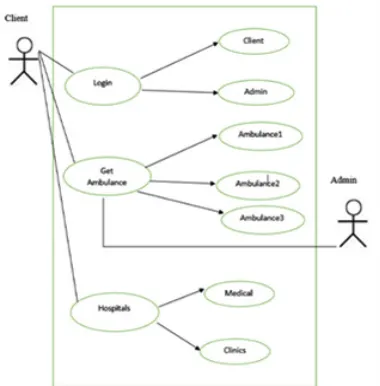 Fig. 3: Use case Diagram for proposed system