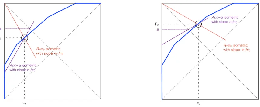Figure 3: Illustration of the rate-driven threshold choice method. We assume uniform misclassiﬁ-cation costs (c0 = c1 = 1), and hence skew is equal to the proportion of positives (z = π0).The majority class is class 1 on the left and class 0 on the right