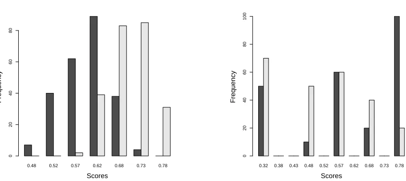 Figure 1: Histograms of the score distribution for model A (left) and model B (right).